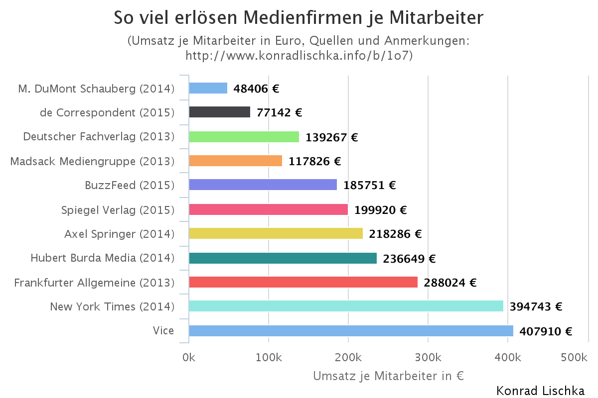 Journalismus als Geschäftsmodell - so viel erlösen Medienfirmen je Mitarbeiter