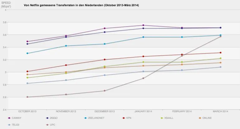 Strenge Netzneutralität, schnelle Netze - ein Wunder in den Niederlanden