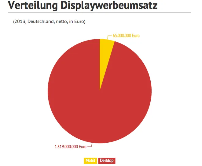 Das Problem mit Mobil-Werbung