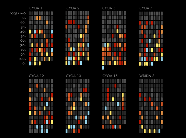 Immer linearer - großartige grafische Analyse der Spielbuch-Evolution.