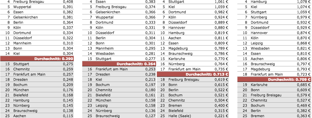 Städte nehmen Millionen beim Melderegister-Datenhandel ein