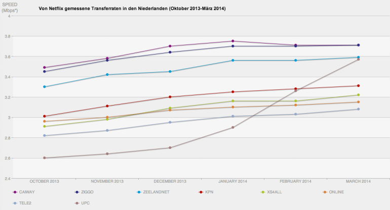 Strenge Netzneutralität, schnelle Netze - ein Wunder in den Niederlanden