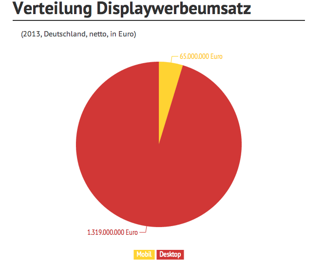 Das Problem mit Mobil-Werbung