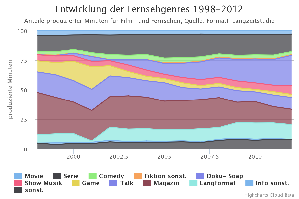 Schicke Infografiken mit Highcharts