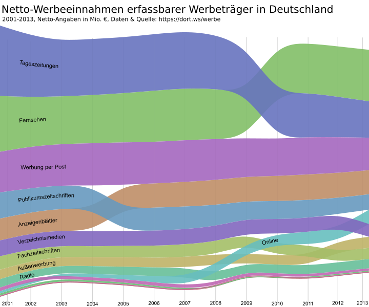 How to build a bump chart